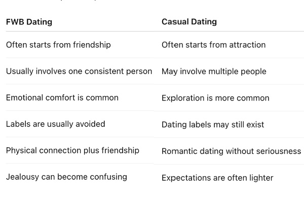 Real Difference Between FWB and Casual Dating